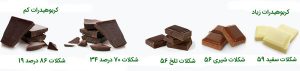 شکلات و تنقلات در رژیم کتوژنیک