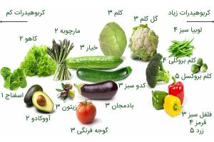 سبزیجاتی در رژیم کتوژنیک
